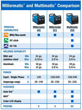 Home Millermatic and Multimatic Comparison Graphic